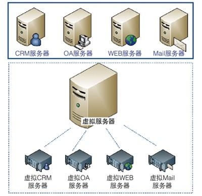 虛擬化五大安全趨勢(shì)解析