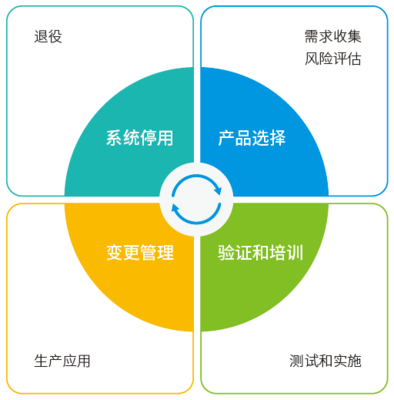 法規競賽第7期 | 了解 CSV 生命周期關鍵和法規風險控制點