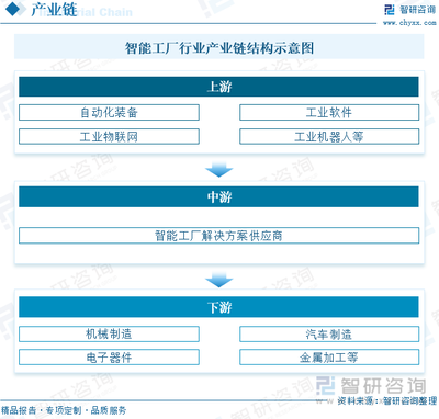 2022年中國智能工廠行業(yè)發(fā)展現(xiàn)狀 軟件咨詢驅(qū)動的智能轉(zhuǎn)型新圖景